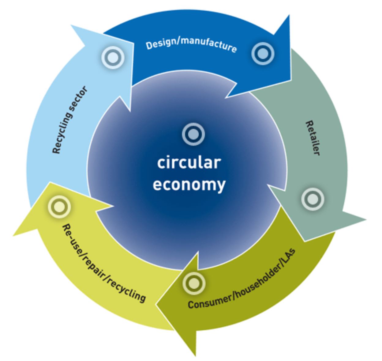 Circular Economy