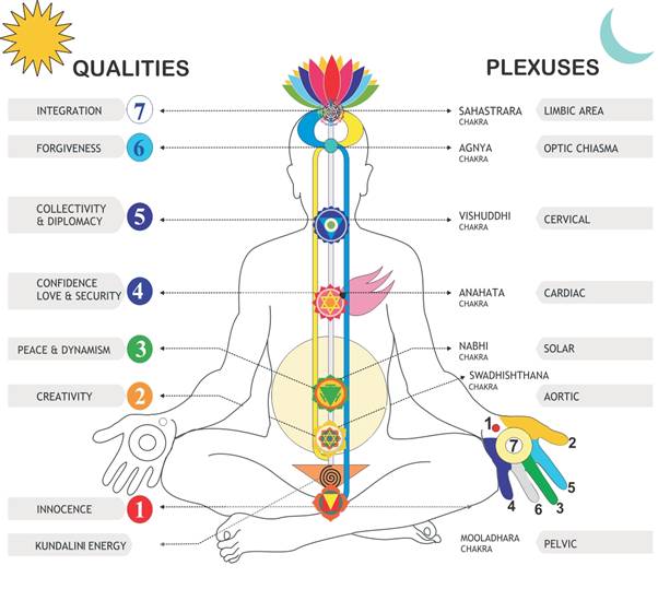 Color Therapy Healing Chart