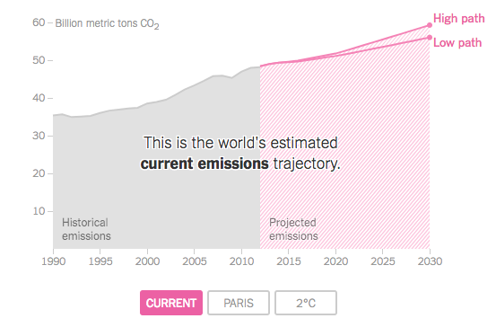 Current Emissions - Courtesy of The NYTimes
