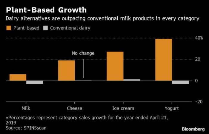 plant based growth coconuts milk