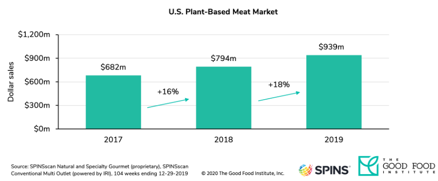 plant-based meat sales