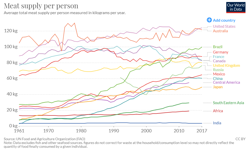 meat supply per person