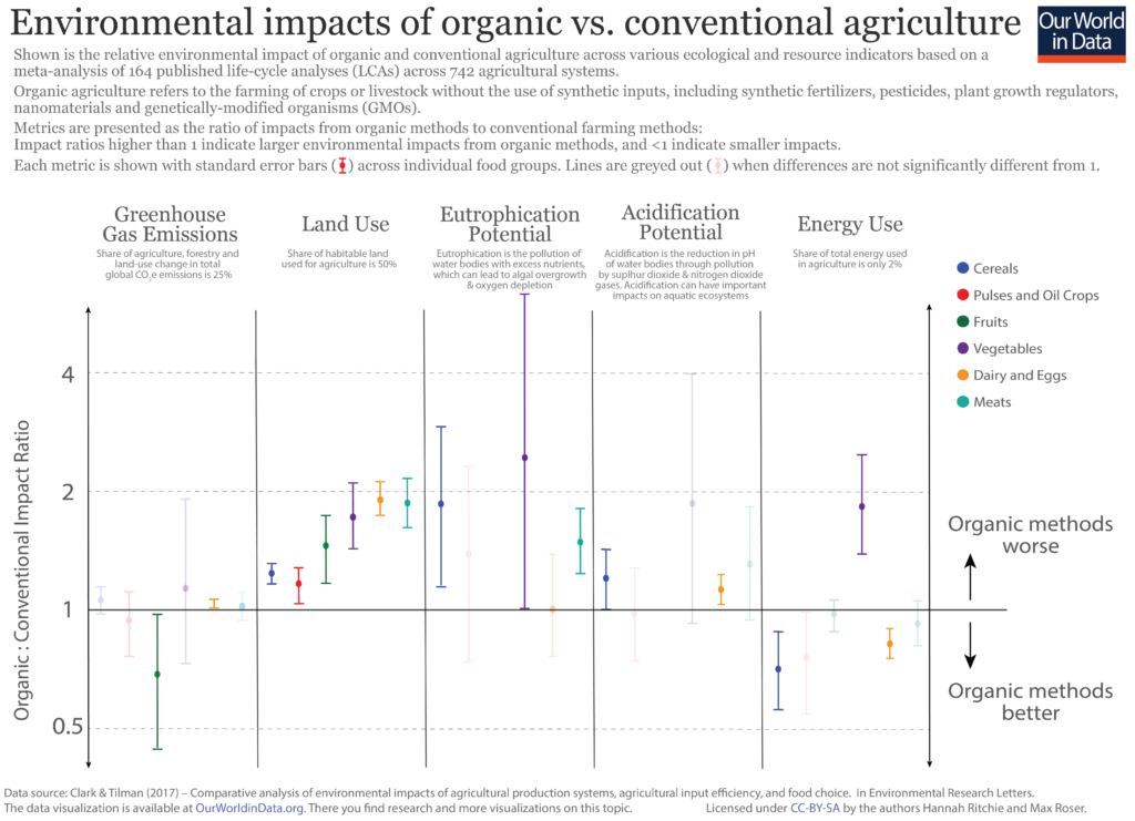 organic versus conventional