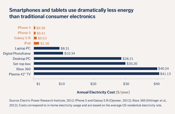 price chart by energy consumption